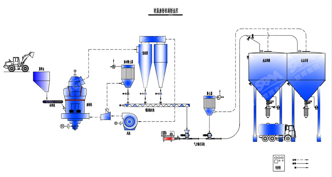 歐版磨粉機制粉流程圖