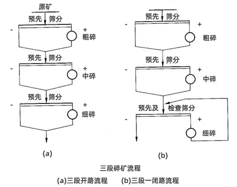 三段碎礦流程