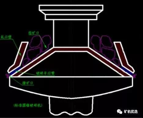 標準型圓錐破