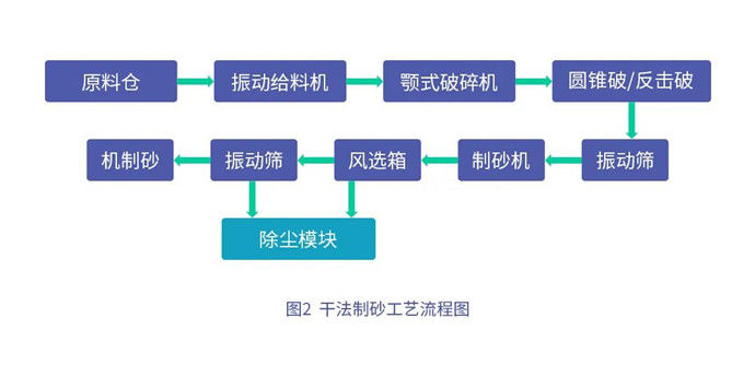 干法工藝